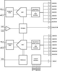 Dual Channel 250MSPS Feedback Receiver IC