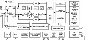 Low Power IEEE 802.15.4 Zero-IF 2.4 Transceiver IC