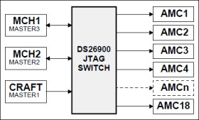 JTAG Multiplexer/Switch