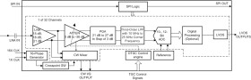 Low-power 32-ch ultrasound AFE with 18.5mW/ch power, LVDS interface, and passive CW mixer