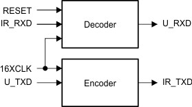 Standalone IrDA Encoder & Decoder