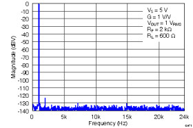 Ultra low power 0.25mA, RRO, fully differential amplifier