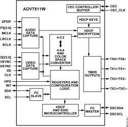 165 MHz High Performance HDMI Transmitter