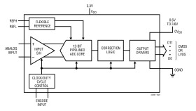 12-Bit, 185Msps ADC