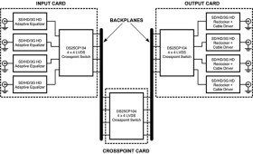 3.125-Gbps 4x4 LVDS crosspoint switch with TX pre-emphasis & RX equalization