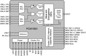 110dB 2-Channel Software-Controlled Audio ADC With Universal Front End