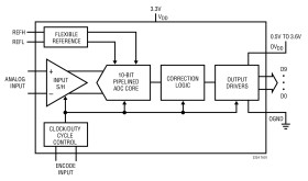 10-Bit, 135Msps ADC