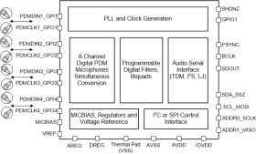 Eight-channel pulse-density-modulation input to TDM or I²S output converter