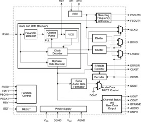 96kHz Digital Audio Receiver