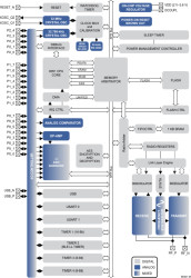 Bluetooth® Low Energy wireless MCU with USB