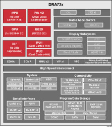 1 GHz Arm Cortex-A15 SoC processor with graphics and DSP for automotive infotainment & cluster