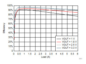 Radiation-hardened QMLV, 3-V to 7-V input, 6-A synchronous step-down converter