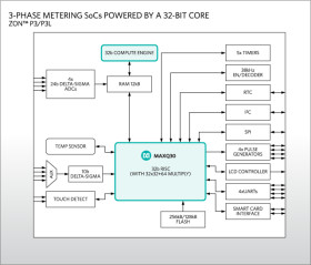 ZON P3/P3L Polyphase Electricity Meter SoC