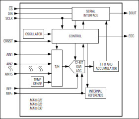 10-Bit 300ksps ADCs with FIFO, Temp Sensor, Internal Reference
