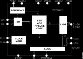 8-Bit, 250 MSPS, 3.3 V A/D Converter