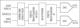 16-Bit, 500Msps Interpolating and Modulating Dual DAC with CMOS Inputs