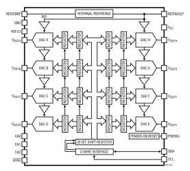 Octal IC 16-/12-Bit Rail-to-Rail DACs with 10ppm/°C Max Reference