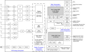 Single-chip, 76GHz to 81GHz industrial high-performance radar with integrated DSP, MCU and ethernet