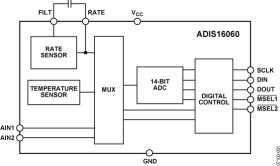 Wide Bandwidth Yaw Rate Gyroscope with SPI