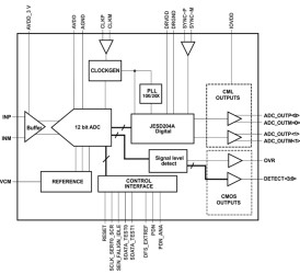 12-Bit, 80-MSPS Analog-to-Digital Converter (ADC)