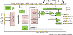 16-Bit Quad-Channel Programmable Current-Output and Voltage-Output Digital-to-Analog Converter (DAC)