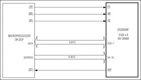 3.3V Single-Piece 4Mb Nonvolatile SRAM