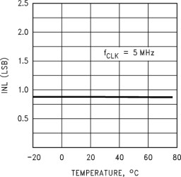 12-Bit, 5 MHz Self-Calibrating, Pipelined A/D Converter with Internal Sample & Hold