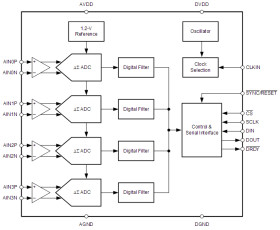 Automotive 16-bit, 32-kSPS, four-channel, simultaneous-sampling, delta-sigma ADC