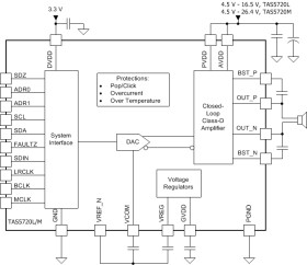 20-W mono, 4.5- to 26.4-V supply, digital input Cass-D audio amplifier
