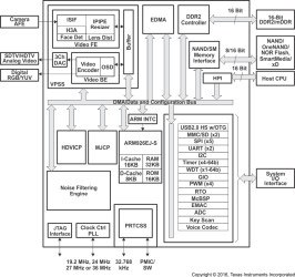 DaVinci Digital Media Processor