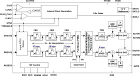 Dual-Channel, 16-Bit, 800-MSPS, 1x-8x Interpolating Digital-to-Analog Converter (DAC)