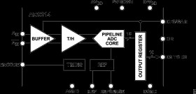 10-Bit, 65 MSPS/80 MSPS/105 MSPS 3 V Analog-to-Digital Converter