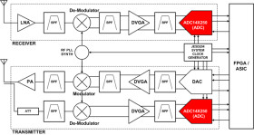 14-Bit, 250-MSPS Analog-to-Digital Converter (ADC)