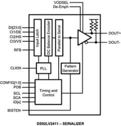 5-MHz to 50-MHz 24-bit Channel Link II serializer