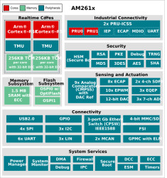 500MHz single-core Arm® Cortex®-R5F-based MCU with real-time control, safety and security