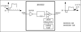 DirectDrive® Video Amplifier with Reconstruction Filter