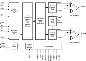 132dB SNR Highest Performance Stereo DAC (S/W Control)