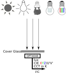 High-speed high-precision tristimulus XYZ color sensor