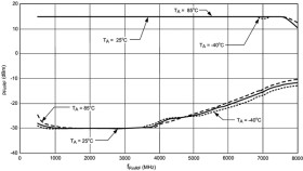 3-GHz to 7.5-GHz delta-sigma low power dual PLL for RF personal communications