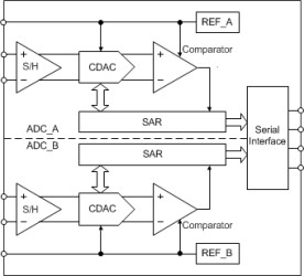 12 Bit, 1 MSPS, Dual, Simultaneous Sampling Single Ended / Pseudo-Differential SAR ADC