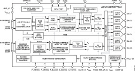 Multiformat Video Encoder Six, 11-Bit, 297 MHz DACs