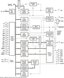 Single UART with 64-Byte Fifos, Auto Flow Control, Low-Power Modes