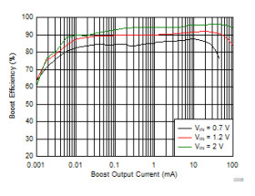 Low input voltage, 4.3-V output voltage, synchronous boost converter with integrated LDO