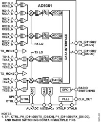 RF Agile Transceiver