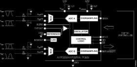 4-Channel, 4 MSPS, 14-Bit, Dual, Simultaneous Sampling SAR ADC