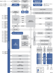 2.4 GHz RF Value Line SoC with 32kB flash, 16 GPIO, I2C, SPI and UART