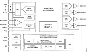 Precision Analog Microcontroller, 12-Bit Analog I/O, ARM7TDMI MCU with Enhanced IRQ Handler