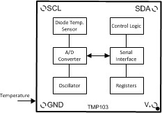 ±2°C Digital temperature sensor with I2C/SMBus capable of 1.4V in WCSP