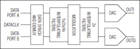 14-Bit, 500Msps, Interpolating and Modulating Dual DAC with CMOS Inputs