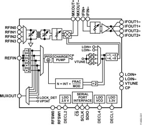 700 MH to 2700 MH RX Mixer with Integrated IF DGA, Fractional-N PLL, and VCO